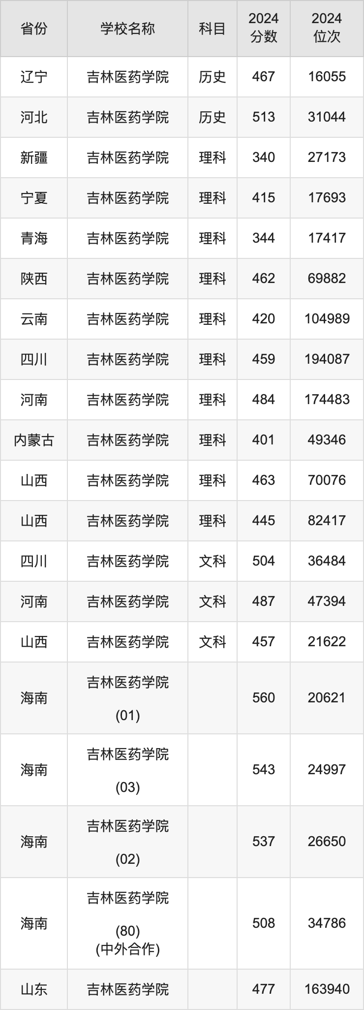 2024吉林医药学院录取分数线汇总：全国各省最低多少分能上