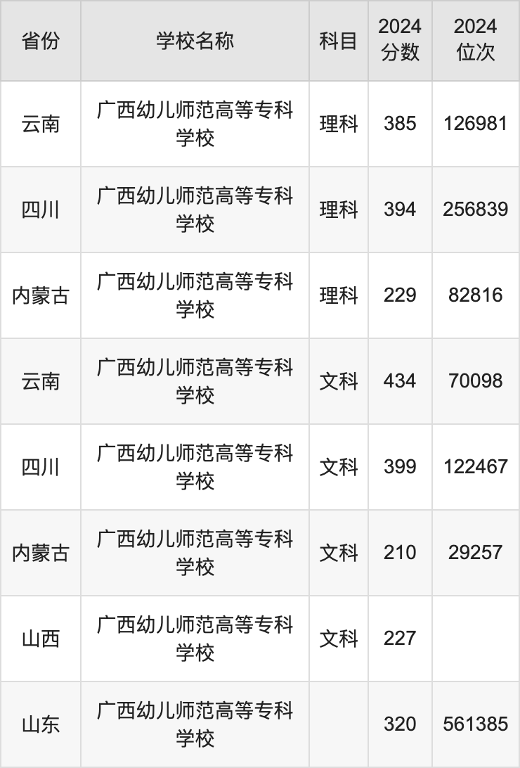 2024广西幼儿师范高等专科学校录取分数线：最低多少分能上