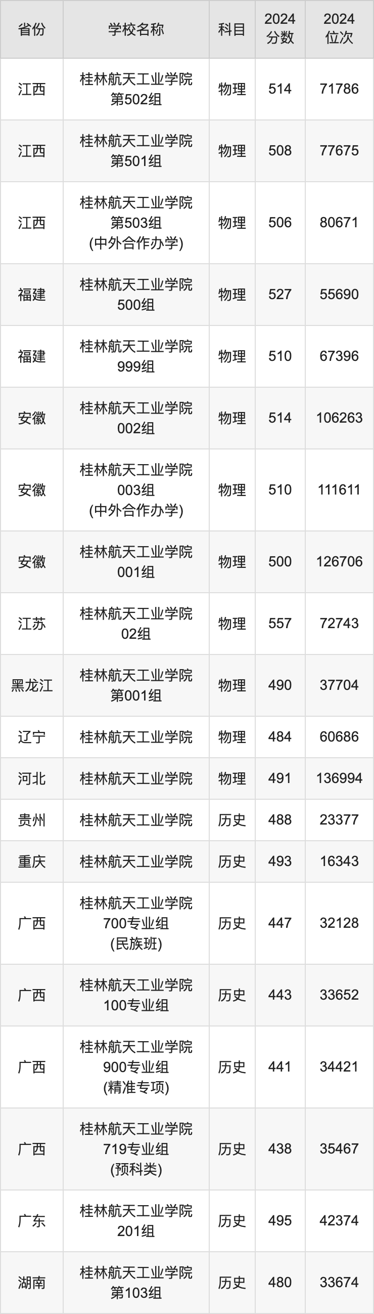2024桂林航天工业学院录取分数线汇总：全国各省最低多少分能上