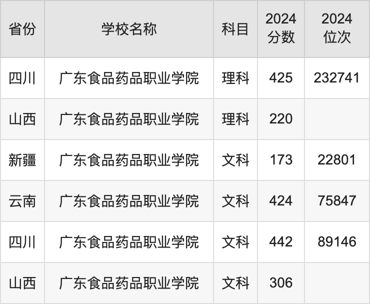 2024广东食品药品职业学院录取分数线汇总：全国各省最低多少分能上