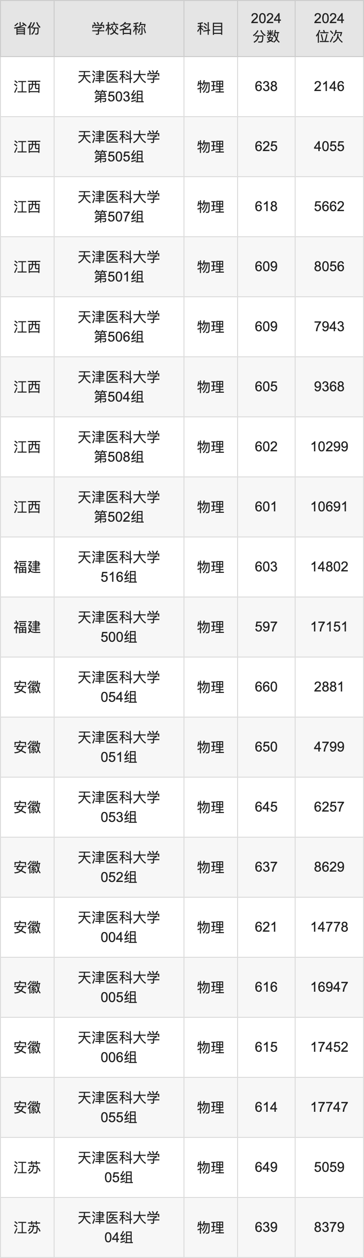 2024天津医科大学录取分数线汇总：全国各省最低多少分能上