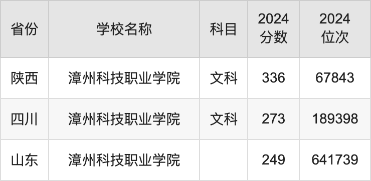 2024漳州科技职业学院录取分数线汇总：全国各省最低多少分能上