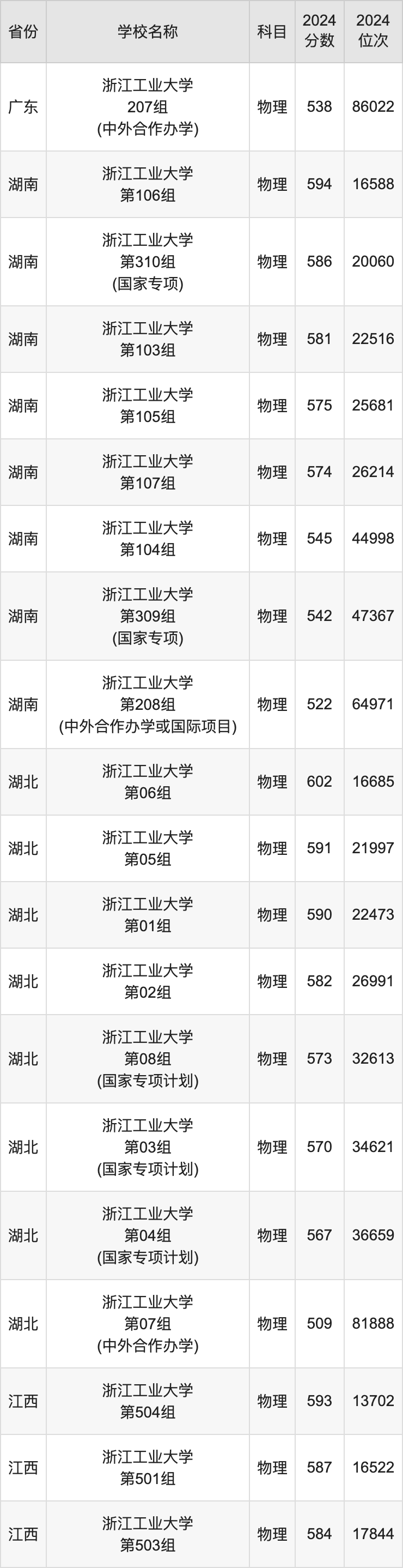 2024浙江工业大学录取分数线汇总：全国各省最低多少分能上