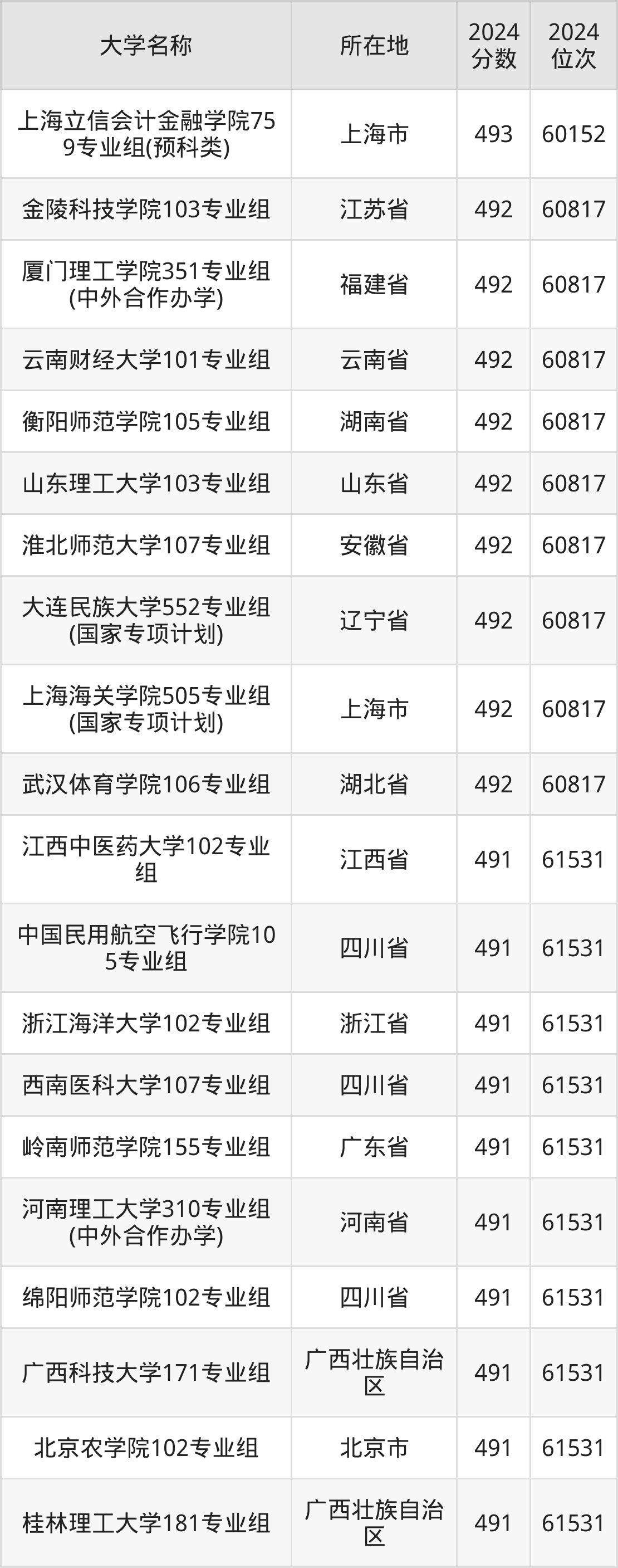 广西高考61000名能上什么大学？为你推荐20所