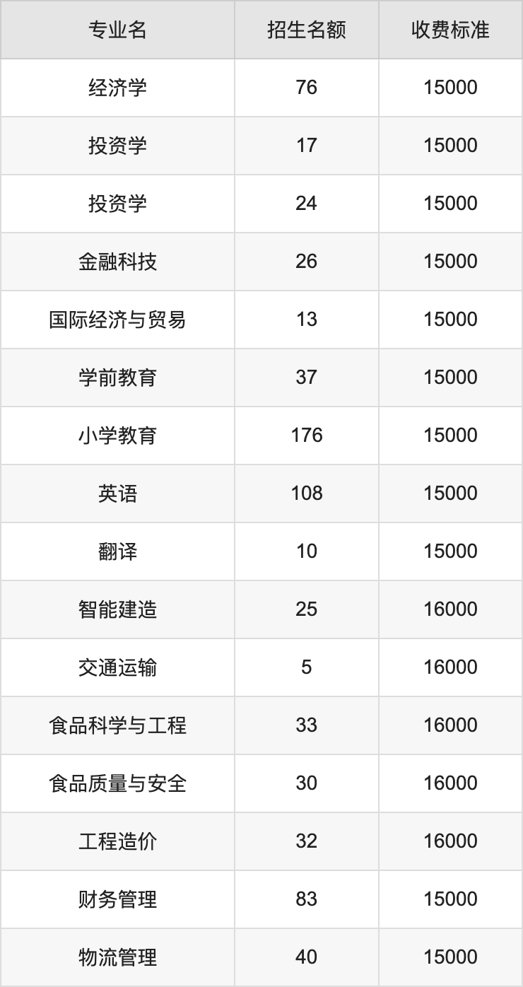 2024年郑州科技学院学费明细：一年15000-16000元（各专业收费标准）