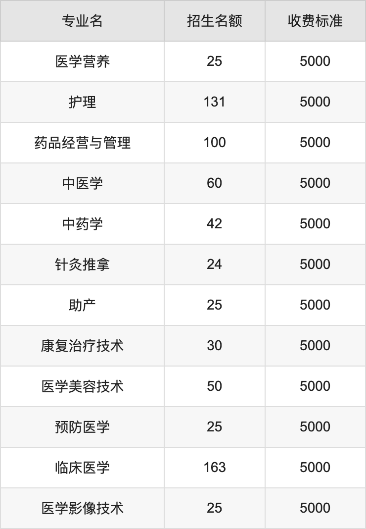 2024年楚雄医药高等专科学校学费明细：一年5000元（各专业收费标准）