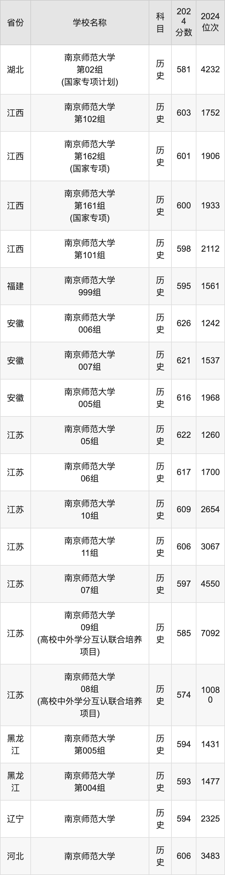 2024南京师范大学录取分数线汇总：全国各省最低多少分能上