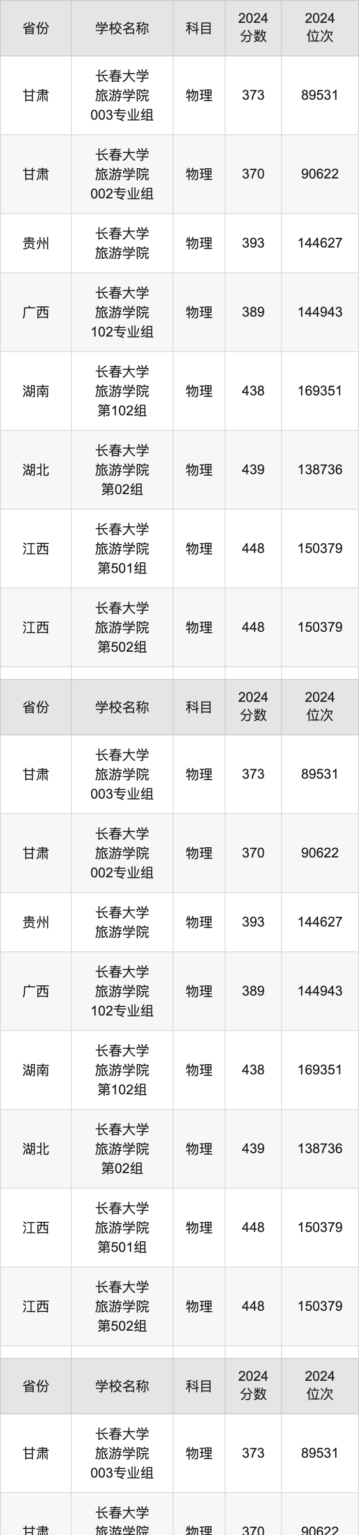 2024长春大学旅游学院录取分数线汇总：全国各省最低多少分能上