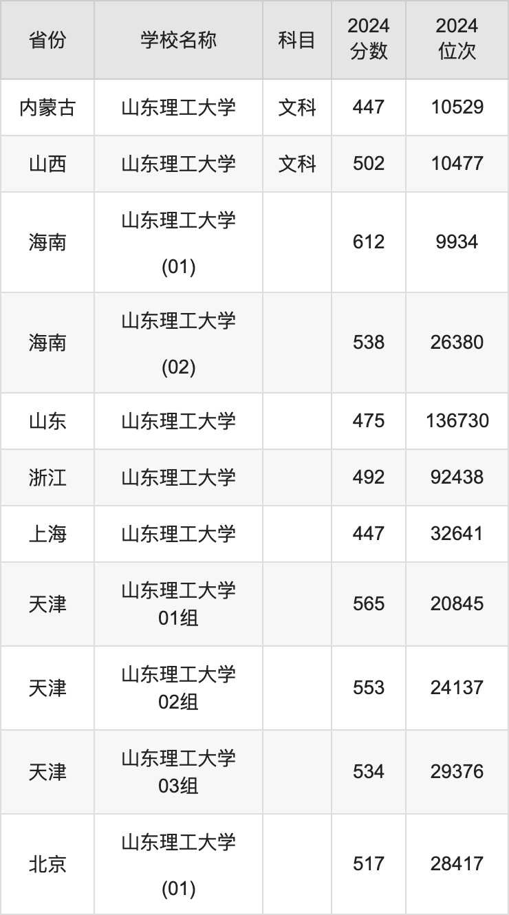 2024山东理工大学录取分数线汇总：全国各省最低多少分能上