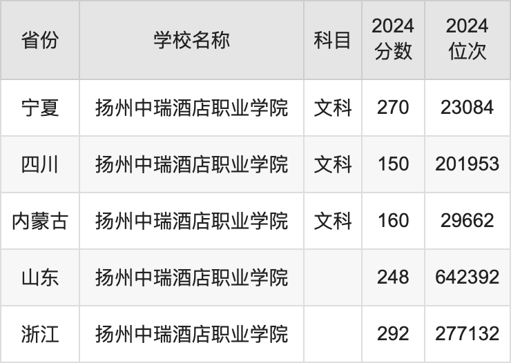2024扬州中瑞酒店职业学院录取分数线汇总：全国各省最低多少分能上