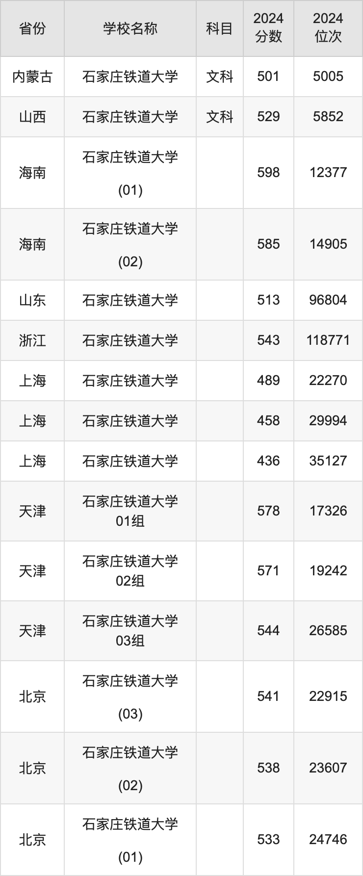 2024石家庄铁道大学录取分数线汇总：全国各省最低多少分能上