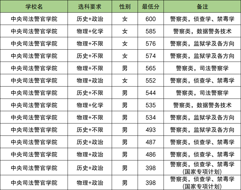 2025广西警校多少分可以考上？附警校最低录取分数线