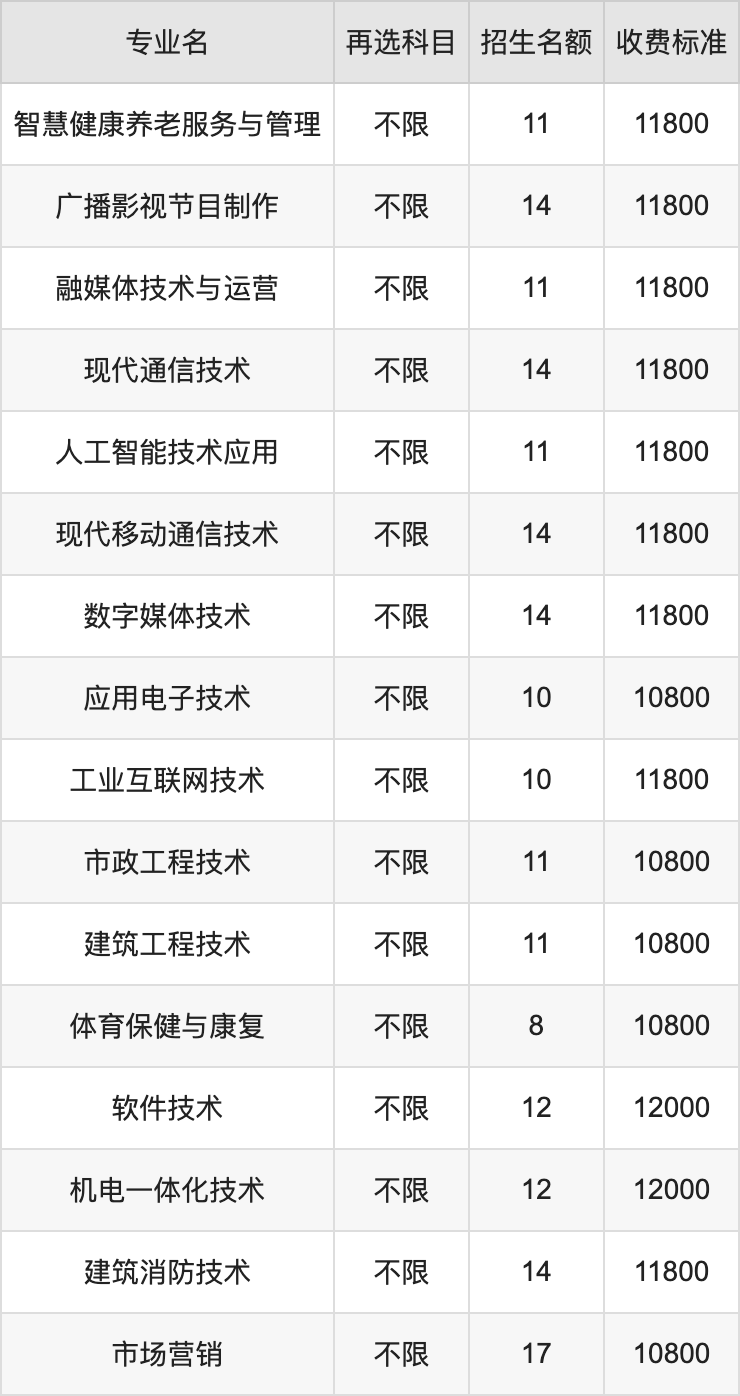 2024年重庆电讯职业学院学费明细：一年10800-12000元（各专业收费标准）