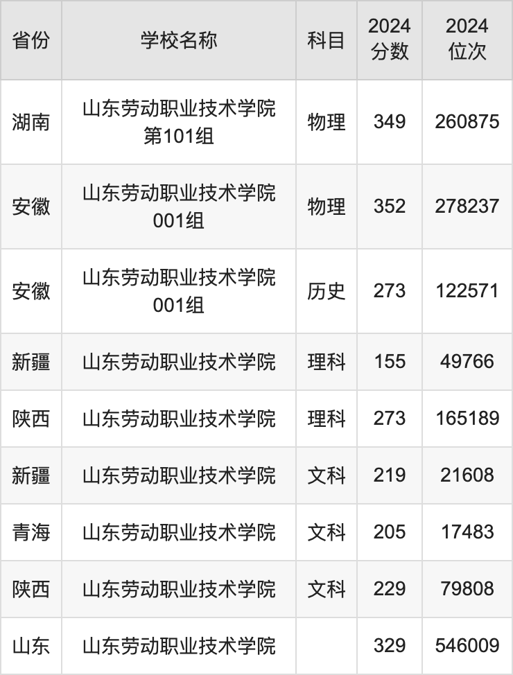 2024山东劳动职业技术学院录取分数线汇总：全国各省最低多少分能上