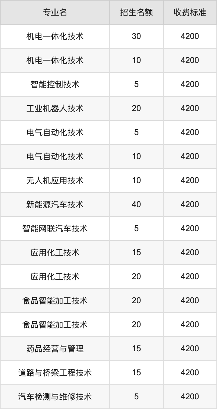 2024年三门峡职业技术学院学费明细：一年3700-5280元（各专业收费标准）