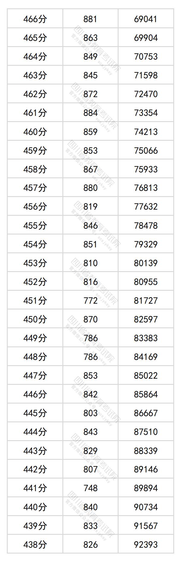 2024四川高考一分一段表（理科+文科）