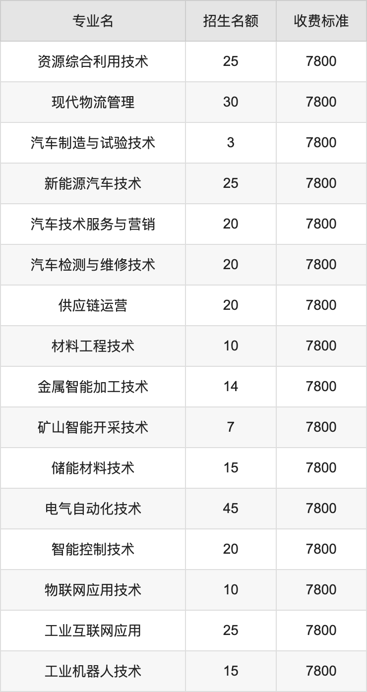 2024年昆明工业职业技术学院学费明细：一年7800元（各专业收费标准）