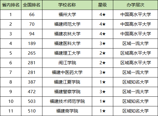 福州各大学排名及录取分数线一览表（2025参考）