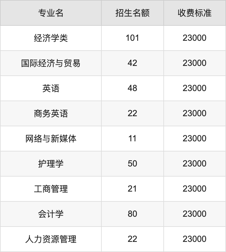 2024年西安交通大学城市学院学费明细：一年23000-25000元（各专业收费标准）