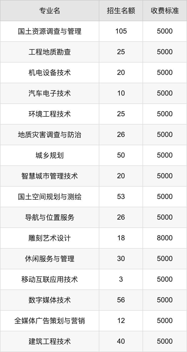 2024年云南国土资源职业学院学费明细：一年5000-8000元（各专业收费标准）