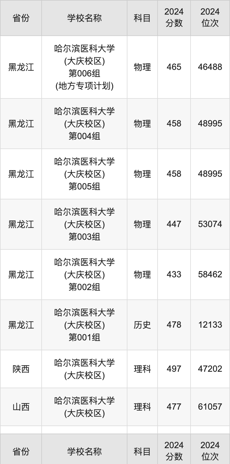 2024哈尔滨医科大学(大庆校区)录取分数线：最低多少分能上