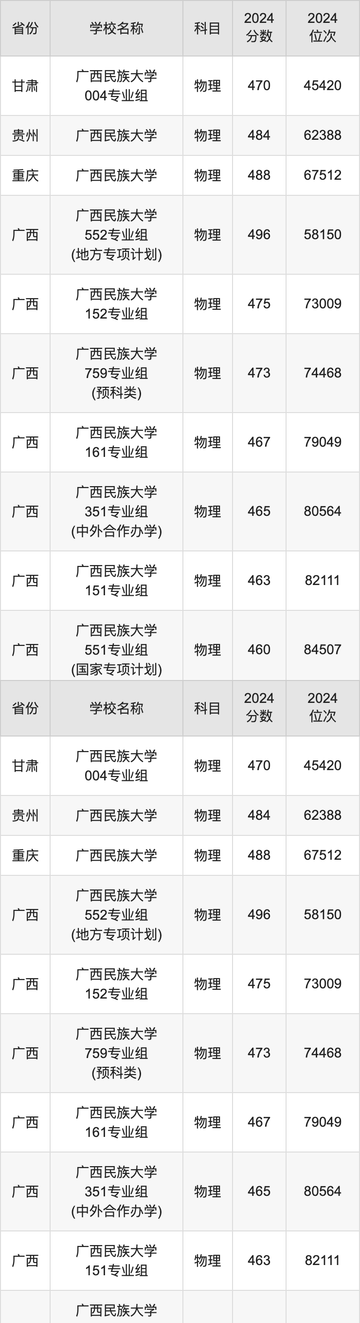 2024广西民族大学录取分数线汇总：全国各省最低多少分能上
