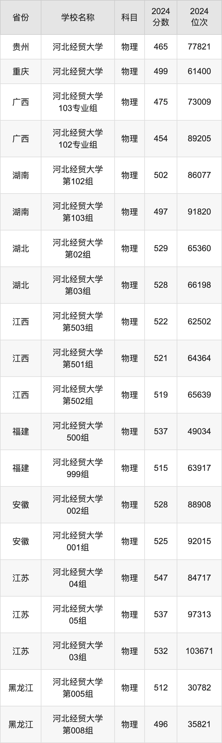 2024河北经贸大学录取分数线汇总：全国各省最低多少分能上