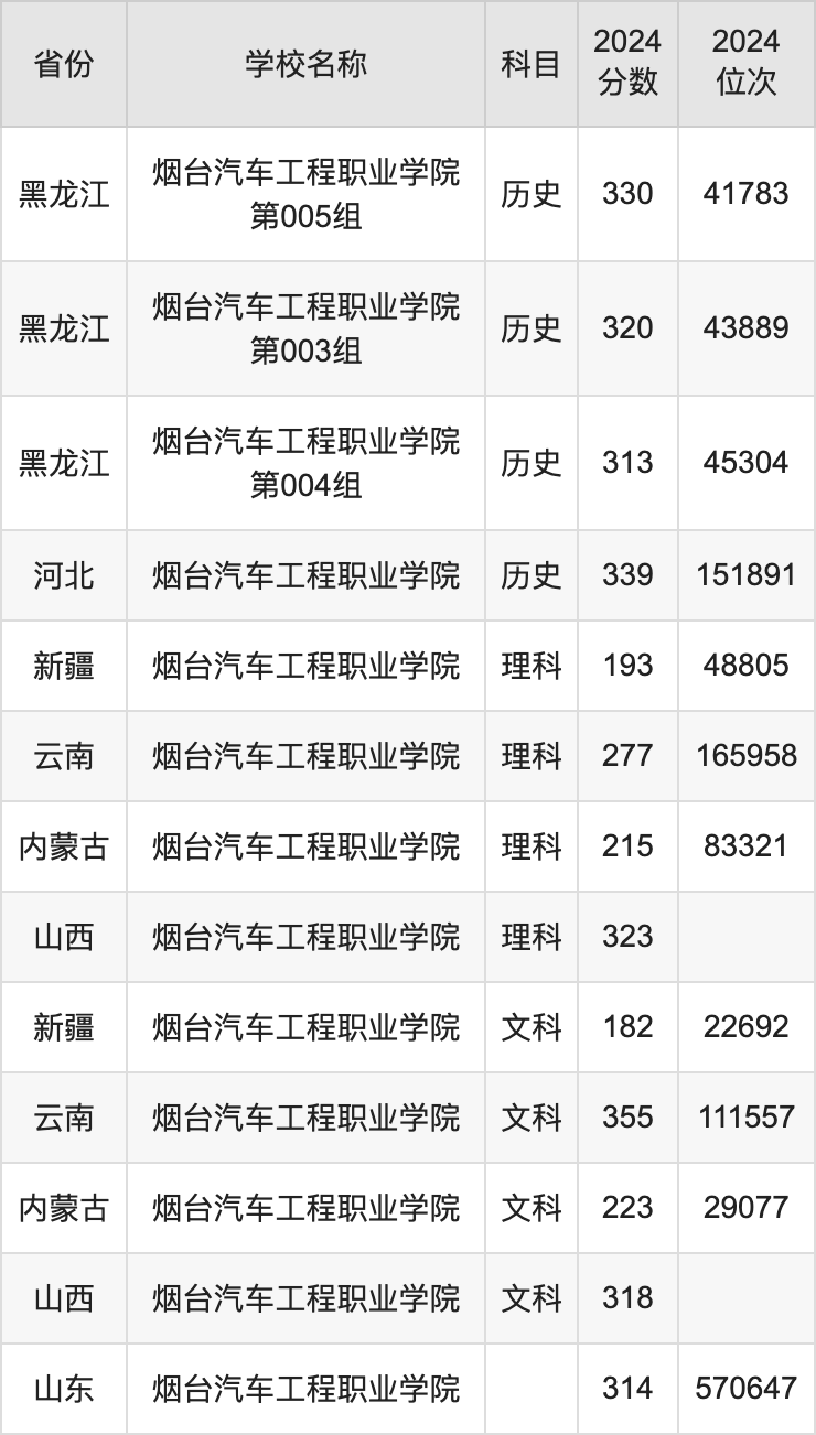 2024烟台汽车工程职业学院录取分数线汇总：全国各省最低多少分能上