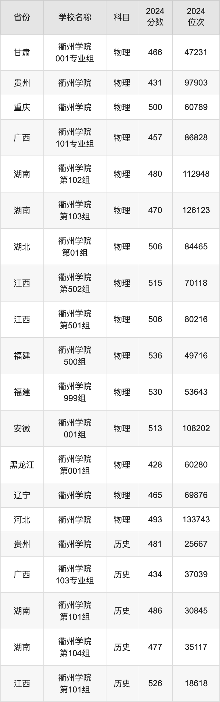 2024衢州学院录取分数线汇总：全国各省最低多少分能上