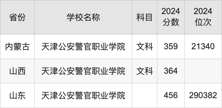 2024天津公安警官职业学院录取分数线汇总：全国各省最低多少分能上