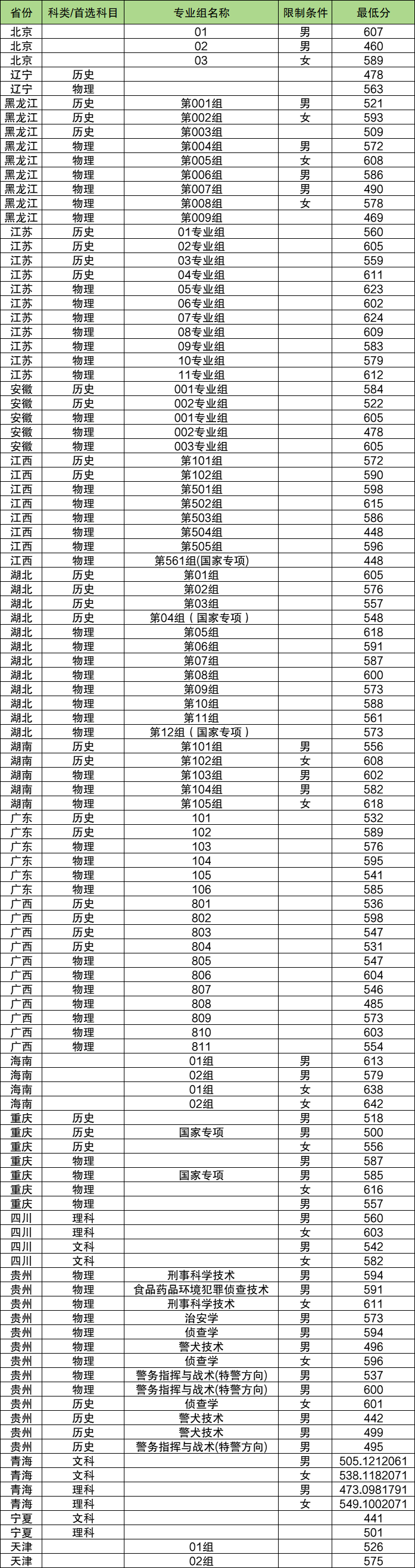 面向全国招生的警校名单及录取分数线（2024最新）