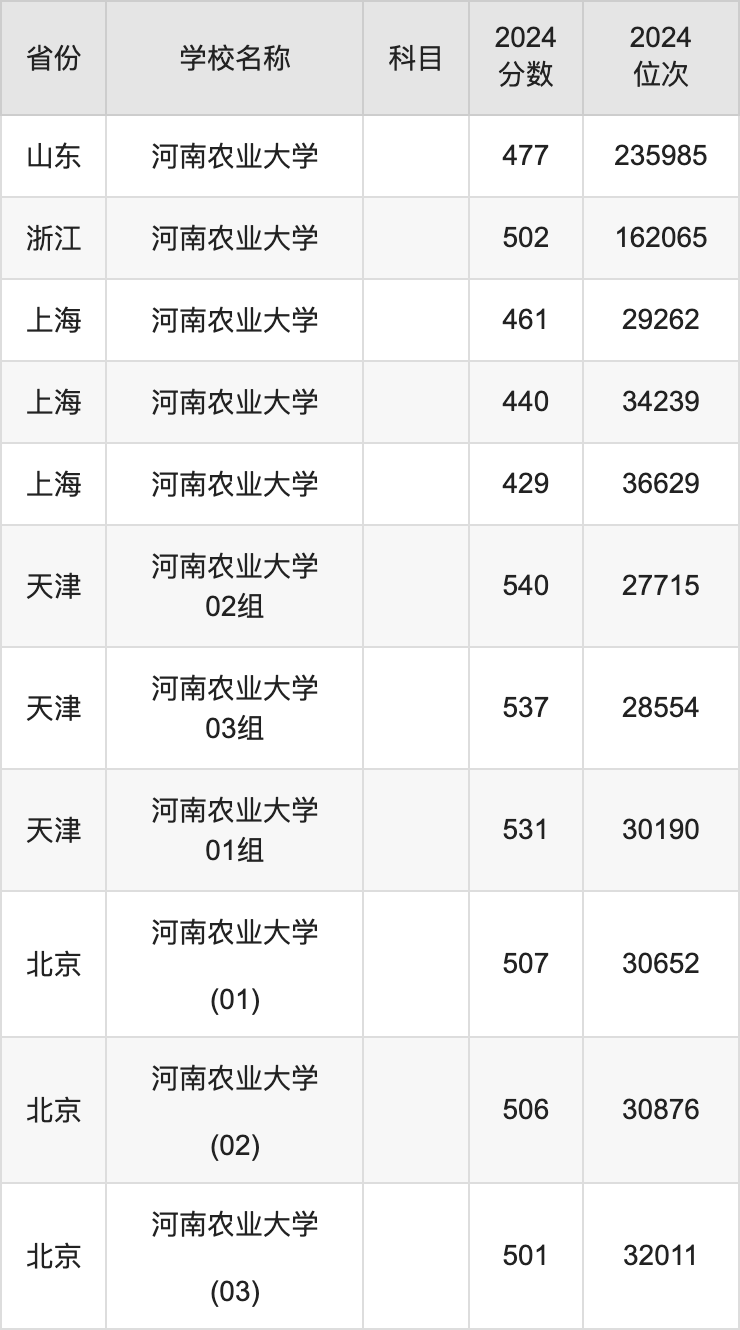 2024河南农业大学录取分数线汇总：全国各省最低多少分能上