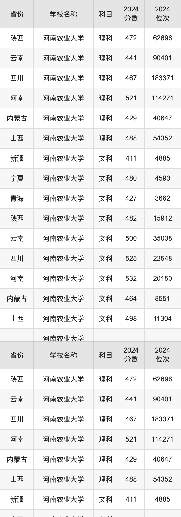 2024河南农业大学录取分数线汇总：全国各省最低多少分能上