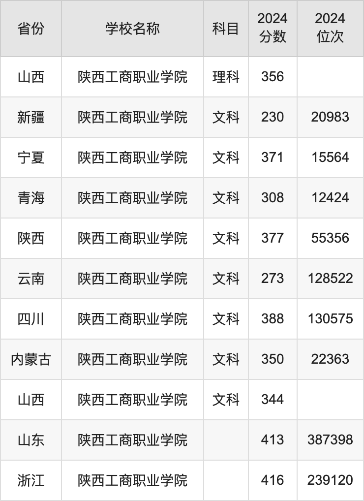 2024陕西工商职业学院录取分数线汇总：全国各省最低多少分能上