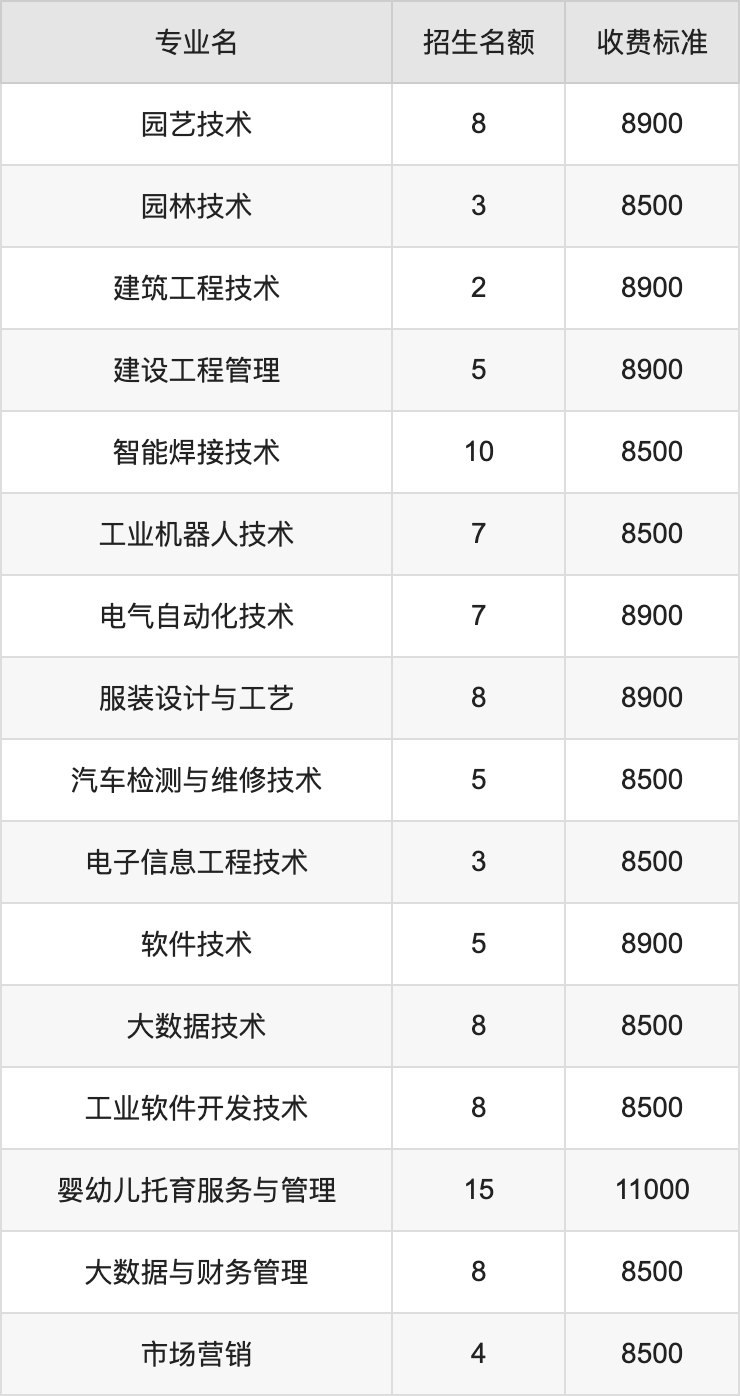 2024年信阳涉外职业技术学院学费明细：一年8500-11000元（各专业收费标准）