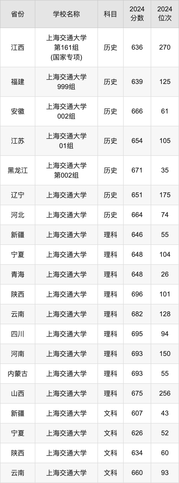 2024上海交通大学录取分数线汇总：全国各省最低多少分能上