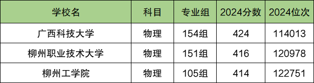 柳州各大学排名及录取分数线一览表（2025参考）