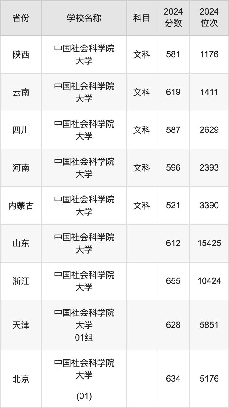 2024中国社会科学院大学录取分数线汇总：全国各省最低多少分能上