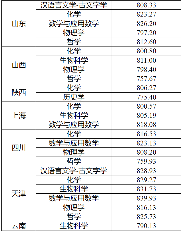 2024年强基计划录取分数线出炉！附39所强基高校录取结果