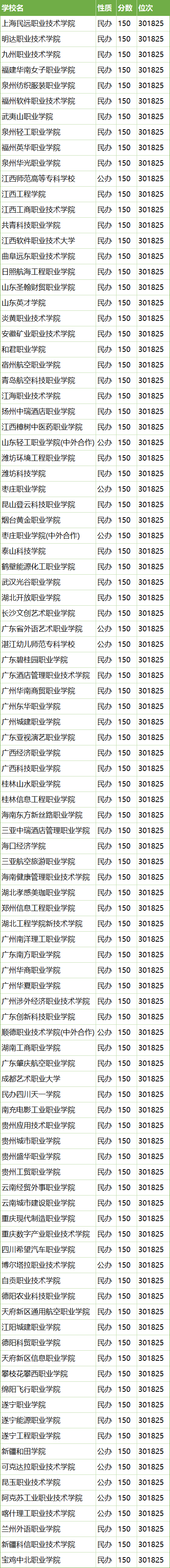 专科大学有哪些学校？附2024最低录取分数线汇总