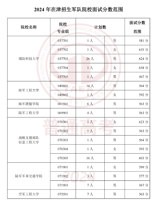 2024年军校录取分数线一览表！附各地入围分数线