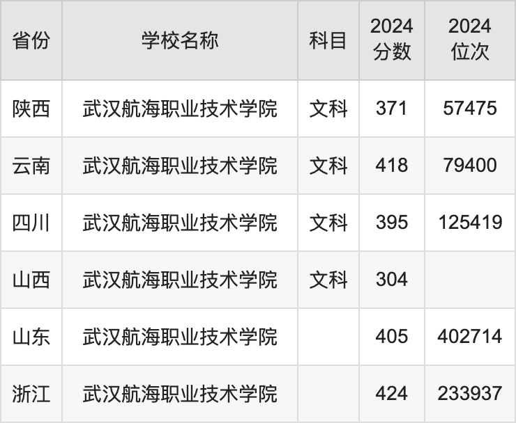 2024武汉航海职业技术学院录取分数线汇总：全国各省最低多少分能上