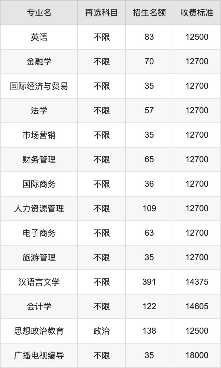 2024年中南林业科技大学涉外学院学费明细：一年12500-18000元（各专业收费标准）