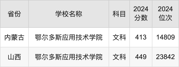 2024鄂尔多斯应用技术学院录取分数线汇总：全国各省最低多少分能上