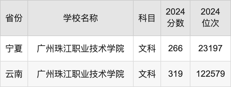 2024广州珠江职业技术学院录取分数线汇总：全国各省最低多少分能上