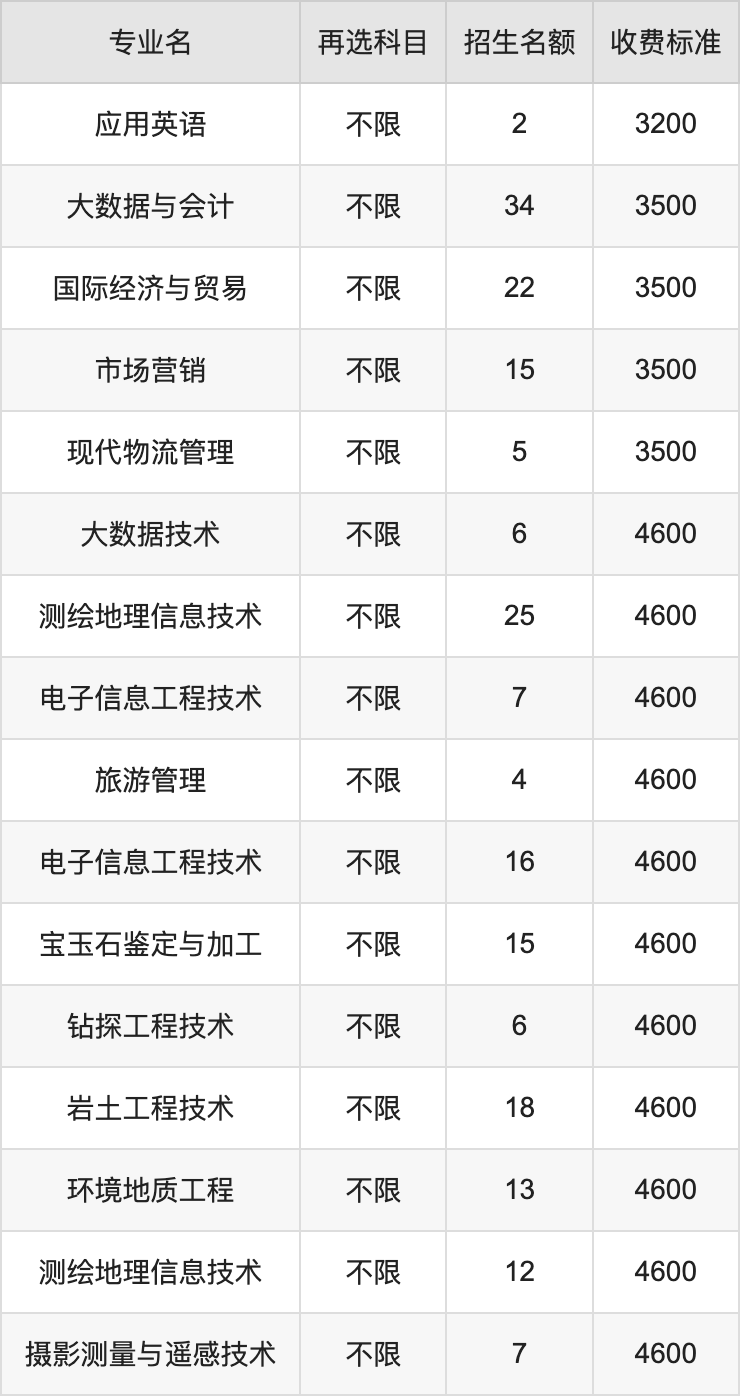 2024年湖南工程职业技术学院学费明细：一年3200-7500元（各专业收费标准）