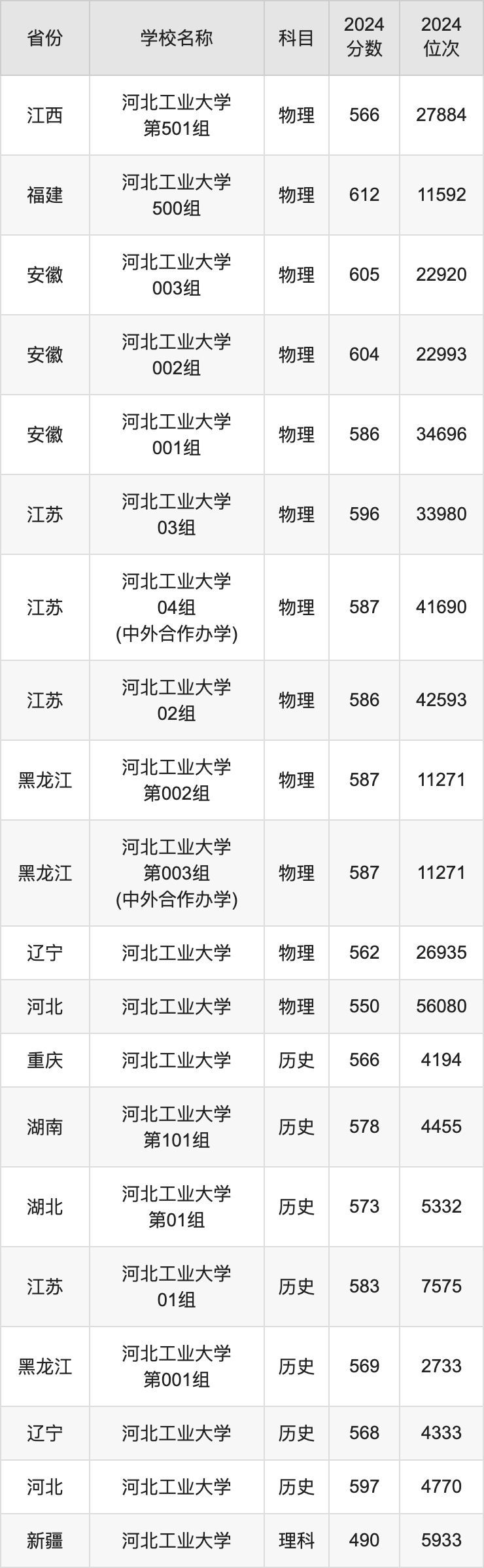 2024河北工业大学录取分数线汇总：全国各省最低多少分能上