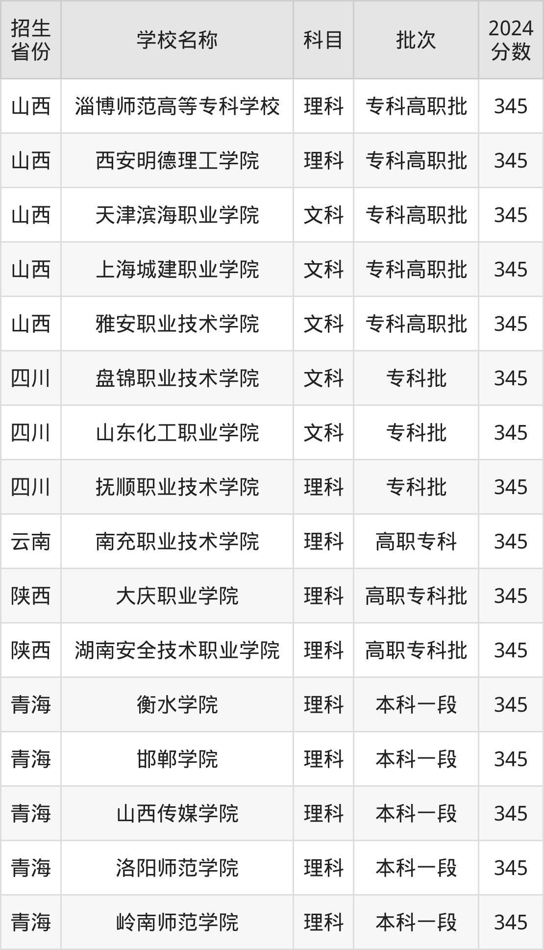 345分能上什么大学？附文科大学名单（2025高考）