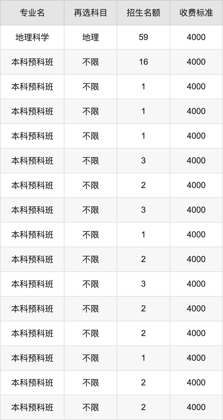 2024年邵阳学院学费明细：一年3600-22000元（各专业收费标准）