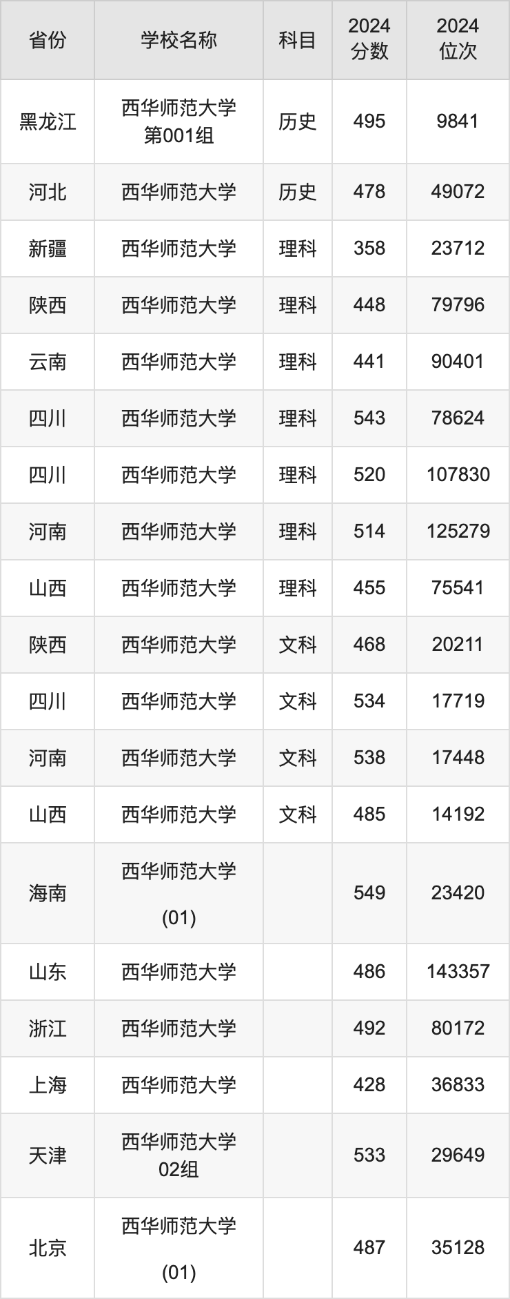 2024西华师范大学录取分数线汇总：全国各省最低多少分能上